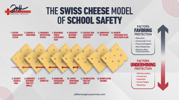 Joffe Swiss Cheese Model of School Safety 1920X1080