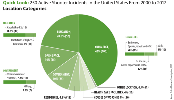 Active Shooter Incidents Location